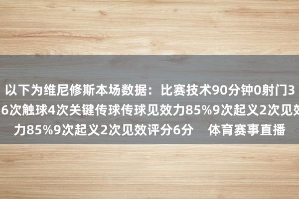 以下为维尼修斯本场数据：比赛技术90分钟0射门3次过东谈主1次见效56次触球4次关键传球传球见效力85%9次起义2次见效评分6分    体育赛事直播