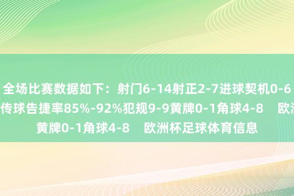 全场比赛数据如下:射门6-14射正2-7进球契机0-6控球率39%-61%传球告捷率85%-92%犯规9-9黄牌0-1角球4-8 欧洲杯足球体育信息