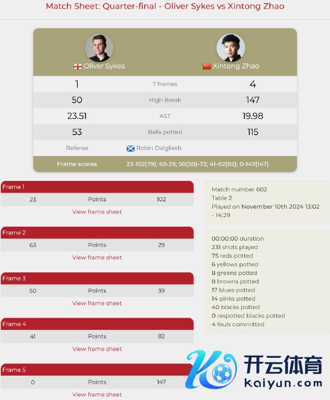 赵心童齐集2站夺冠并打出单杆147