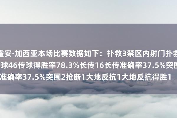 霍安·加西亚本场比赛数据如下：扑救3禁区内射门扑救3高球遏止2触球61传球46传球得胜率78.3%长传16长传准确率37.5%突围2抢断1大地反抗1大地反抗得胜1    体育集锦