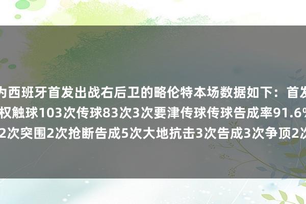 为西班牙首发出战右后卫的略伦特本场数据如下:首发踢满全场10次丢失球权触球103次传球83次3次要津传球传球告成率91.6%2次传中1次长传2次突围2次抢断告成5次大地抗击3次告成3次争顶2次告成1次犯规1次被犯规评分7.8分 体育集锦